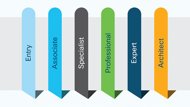 Certification paths